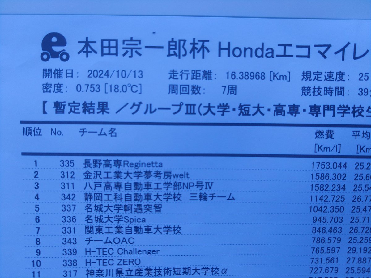 ebiryu1201's tweet image. 八戸高専自動車工学部
本日のリザルト

優勝&amp;amp;入賞おめでとうございます

左はCN燃料使用カテゴリ
右はハイオクガソリン使用カテゴリ