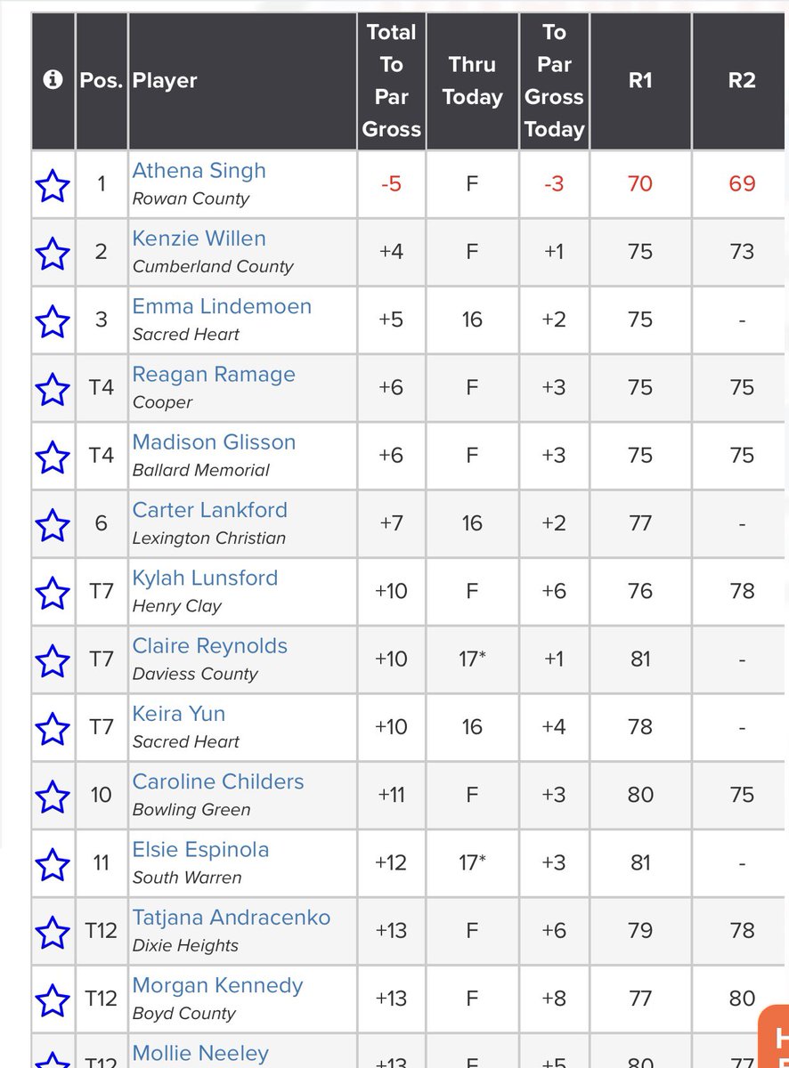 2024 KHSAA [State] Girls Runner-Up! 
Kenzie shot a R1 75  + R2 73 [+4] for tourney! <a href="/AlabamaWGolf/">Alabama Women's Golf</a> <a href="/VandyWGolf/">Vanderbilt Women's Golf</a>
<a href="/WKUWomensGolf/">WKU Lady Topper Golf</a> <a href="/KentuckyWGolf/">Kentucky Women’s Golf</a> <a href="/RacersWGolf/">Murray State Women's Golf</a> @EKUGolf <a href="/IndianaWGolf/">Indiana Women's Golf</a>
<a href="/Vol_WGolf/">Tennessee Women's Golf</a> <a href="/AuburnWGolf/">Auburn Women's Golf</a>
<a href="/midway_w/">Midway Women’s Golf</a> <a href="/KWCPantherGolf/">KWC Panther Golf</a> 
<a href="/LWCGolf/">LWC Golf</a> <a href="/CVilleTigerGolf/">CU Golf</a> <a href="/TTUWomensgolf/">TN Tech Women's Golf</a>