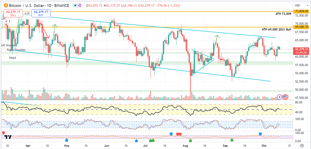 #BLUESVIEWS

Gday Mfers

Just refreshing my views on the market rn.  Uptober be like sidetober.  Nothing doing and pretty boring all round. When we look at the king #bitcoin what do we see. Still in a down trend. A bit of a fightback. Looks to be heading sub 60k again. Wen moon.