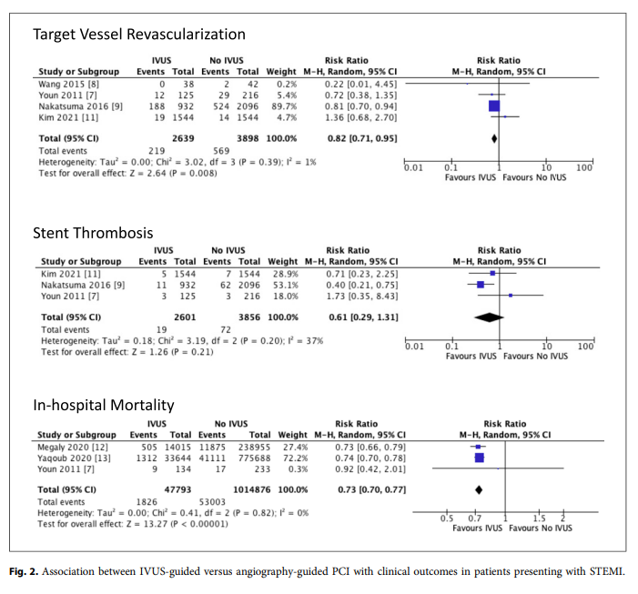 🩺 Today is the international #WorldThrombosisDay 
Intravascular Ultrasound-Guided versus Angiography-Guided Percutaneous Coronary Intervention for Stent Thrombosis Elevation Myocardial Infarction
🔗 ow.ly/NvXE50Tw4BP
✍ Kalsi J. et al. 
📖 #Cardiology