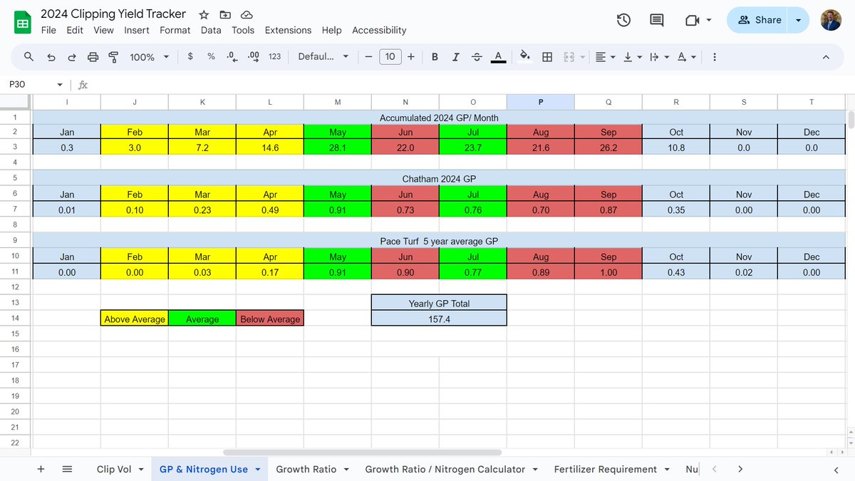 BentgrassWizard's tweet image. Despite a below average September our Growth Ratio remains steady, which has helped push growth on our interseeded collars📈Also on the plus side, Dollar Spot pressure is trending in the right direction 📉@Chatham_Hills #YeahScience ⛳️🧪🔬