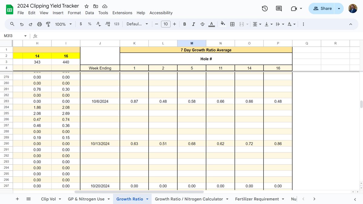 BentgrassWizard's tweet image. Despite a below average September our Growth Ratio remains steady, which has helped push growth on our interseeded collars📈Also on the plus side, Dollar Spot pressure is trending in the right direction 📉@Chatham_Hills #YeahScience ⛳️🧪🔬