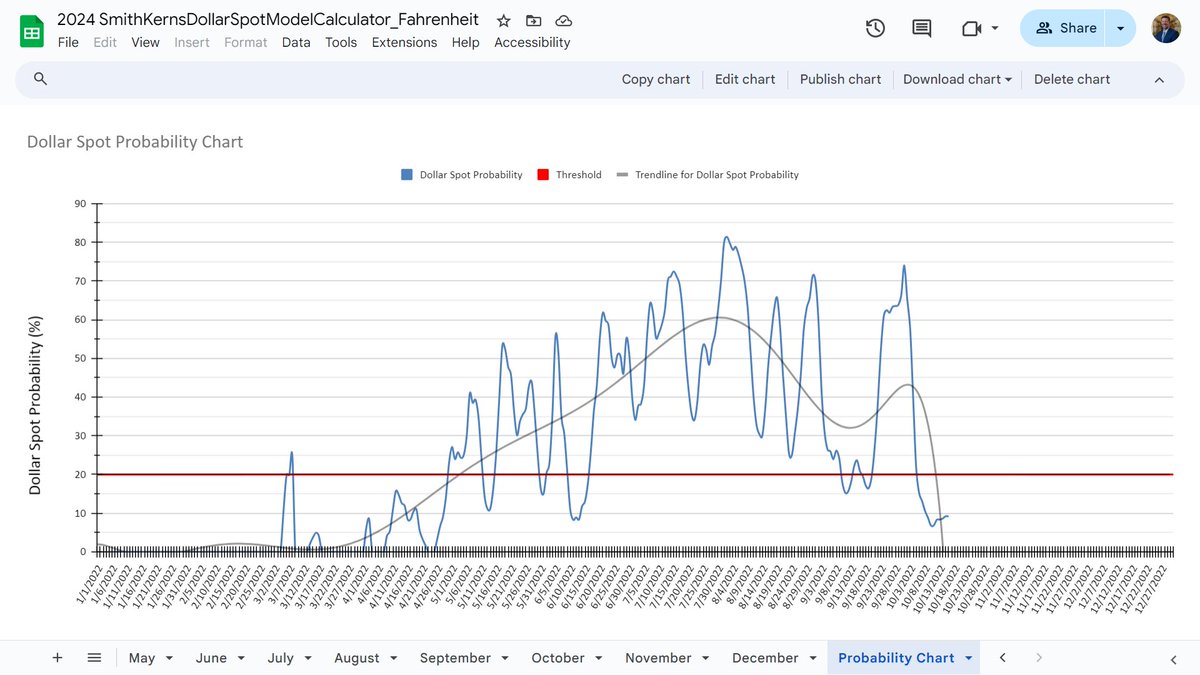 BentgrassWizard's tweet image. Despite a below average September our Growth Ratio remains steady, which has helped push growth on our interseeded collars📈Also on the plus side, Dollar Spot pressure is trending in the right direction 📉@Chatham_Hills #YeahScience ⛳️🧪🔬