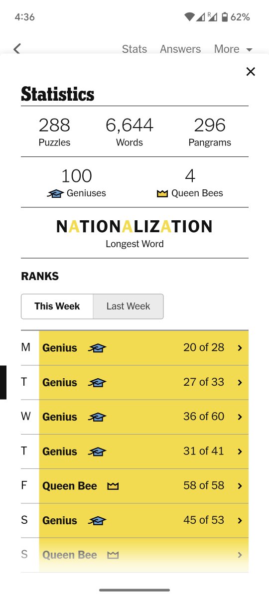 philip_jose's tweet image. Touched a century on the NYT #SpellingBee #Bee  #Pangrams