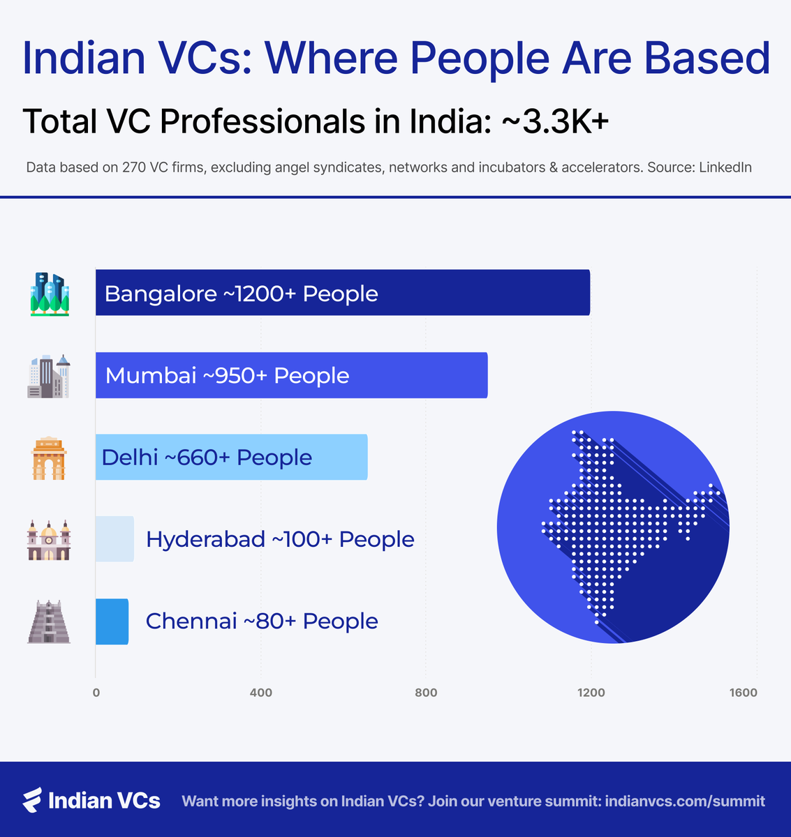 pc (@pavithran_pc) on Twitter photo <a href="/peakbengaluru/">Peak Bengaluru</a> is the VC Capital of India! But how dominant is it?
Our data reveals a more nuanced picture of the Indian VC ecosystem:
Total People working in VC in India: ~3.3K+ (based on our internal data of 270 VC firms we track)
Bangalore: ~1200+ VC Professionals
Mumbai: <a href="/peakbengaluru/">Peak Bengaluru</a> is the VC Capital of India! But how dominant is it?
Our data reveals a more nuanced picture of the Indian VC ecosystem:
Total People working in VC in India: ~3.3K+ (based on our internal data of 270 VC firms we track)
Bangalore: ~1200+ VC Professionals
Mumbai: