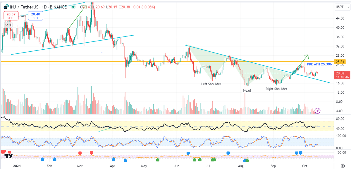 #Injective $INJUSDT. 
Lets finish on a solid chart.  We have an inverse head and shoulders on Injective. It broke through the neckline and then turned resistance into support.
This is a high probability pattern so def worth a punt with a target of 28. worth a crack.