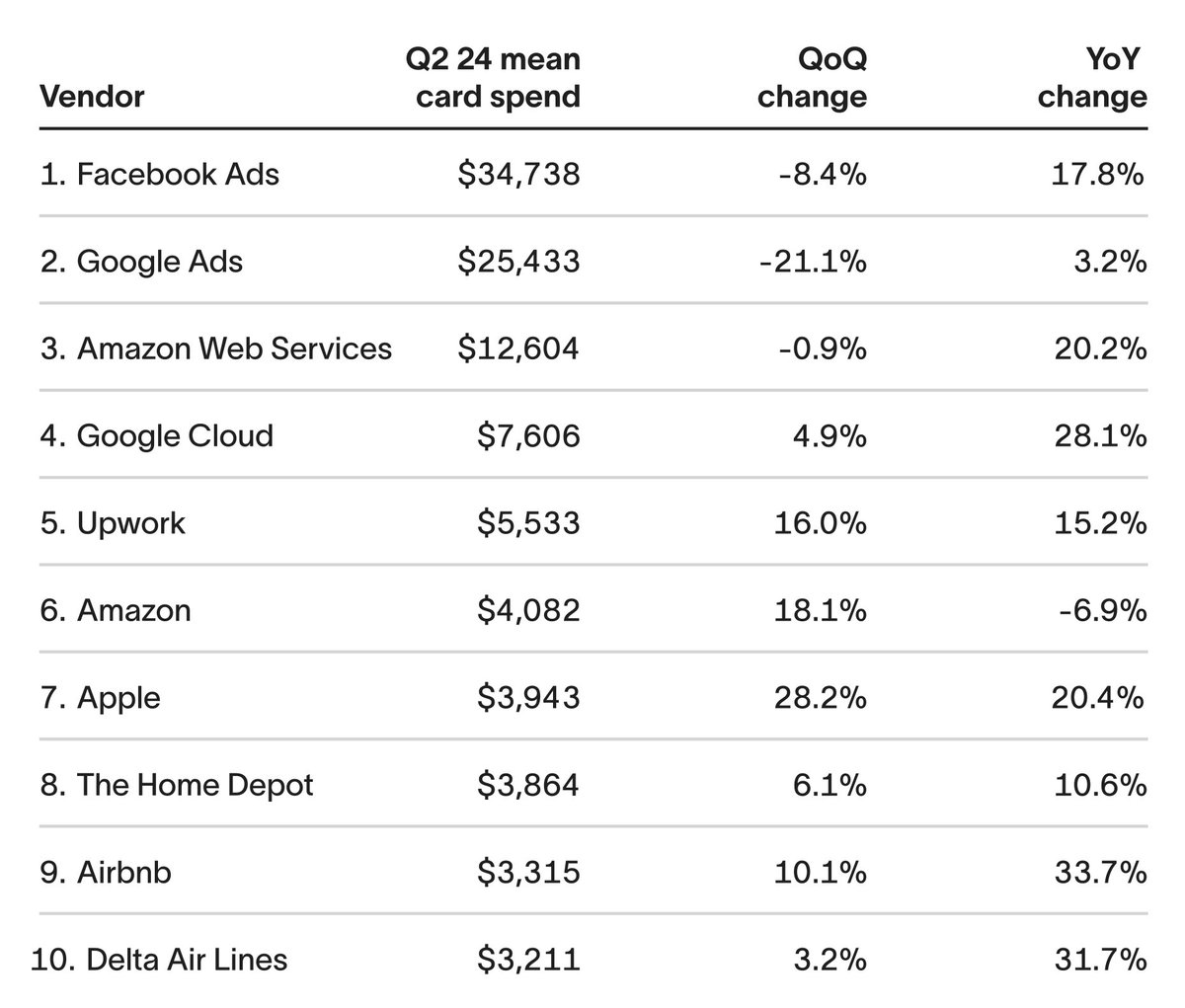 stevekeifer's tweet photo. Some data from Ramp @tryramp on SMB ad spend that is helpful for benchmarking Facebook and Google Ad budgets for #marketing.

Also, interesting that SMBs spend ~3X FB vs AWS and 2X Google Ads vs AWS https://t.co/rEQV0mzh3Z