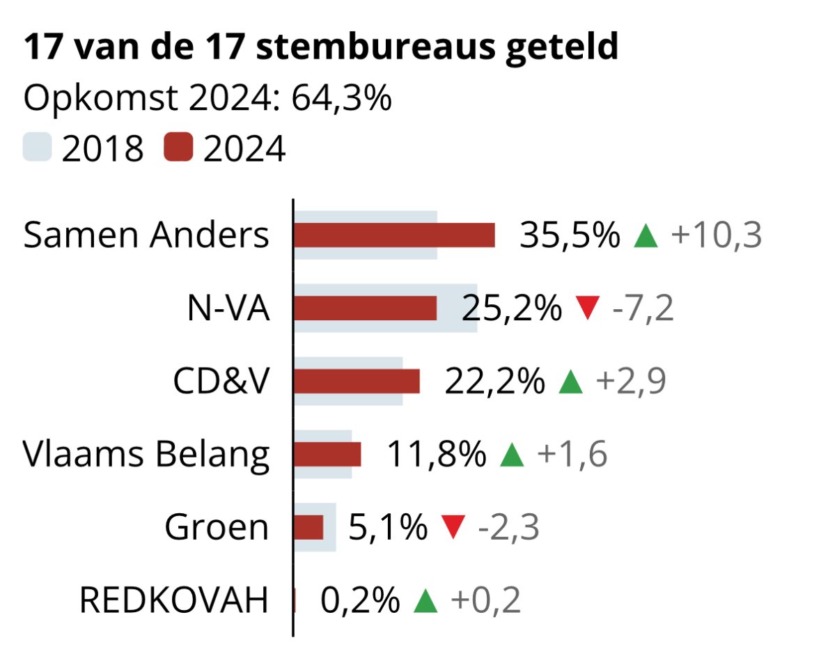 tomongena's tweet image. Yes! De grootste partij in Sint-Katelijne-Waver! Op weg naar de eerste liberale burgemeester uit de geschiedenis. 🏆 #topteam