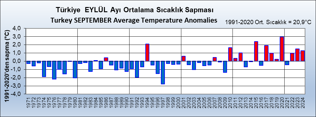 1991-2020 dönemi Türkiye'nin Eylül ayı Ortalama #sıcaklık değeri 20.9°C dir. 2024 Eylül ayında Ortalama #sıcaklık 22.2°C olarak gerçekleşmiştir. Sıcaklıklar uzun yılların(1991-2020) 1.3°C üzerinde gerçekleşmiştir. mgm.gov.tr/veridegerlendi…