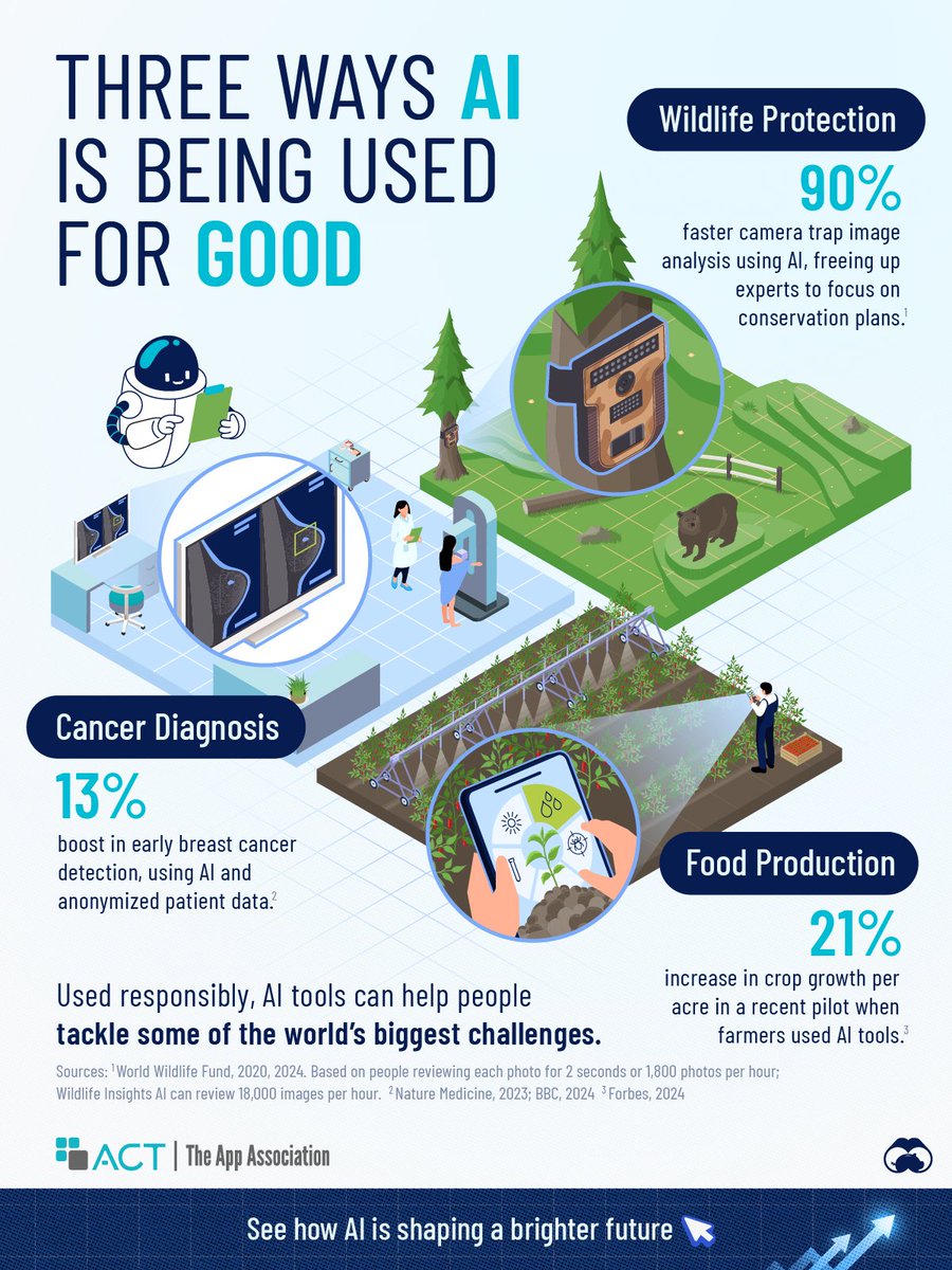 BetaMoroney's tweet image. 3 Examples of #AI Being Used for Good - @VisualCap 

visualcapitalist.com/sp/taa01-3-exa…

#tech4good #artificalintelligence #GenerativeAI #DigitalTransformation @IanLJones98 @Shi4Tech @lyakovet @IngridVasiliu @dinisguarda @FrRonconi @DeepLearn007 @avrohomg @bimedotcom @sallyeaves…