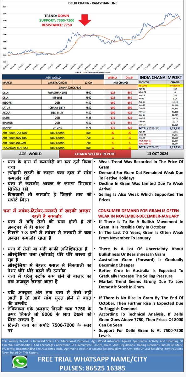Desi Chana outlook….