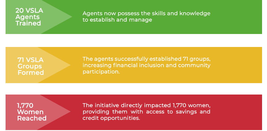 unwomenmalawi's tweet photo. On #DisasterRiskReductionDay, we recognize that empowering women farmers with agricultural skills & financial literacy is key to building resilience against climate shocks.
In #Malawi, the @wrdhub project, funded by @dfat is ensuring women are leading in #DRR & economic recovery. https://t.co/jHS1RD4YG4