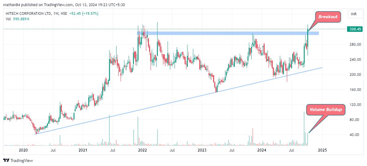 Breakoutstocks6's tweet photo. #HITECHCORP 

✅Weekly Breakout
✅Volume Buildup
✅Keep on radar

*This is not a buy or sell recommendation              

#BREAKOUTSTOCKS #Breakoutstock #Nifty #GIFTNIFTY #StockMarketUpdate #StocksToTrade #StocksToBuy #StocksToWatch #stockstofocus #investing #stocks https://t.co/qYzGoIPFVe