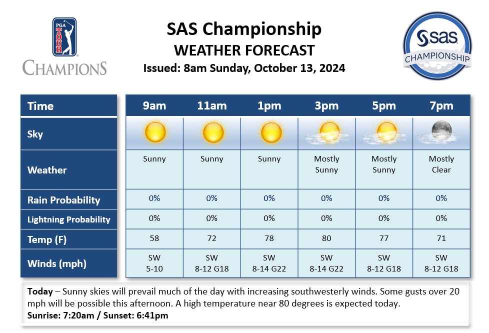 Kyle Koval (@wedgewx) on Twitter photo Dry conditions will continue during the final round of the <a href="/SASChampionship/">SAS Championship</a>, however winds will be a factor. <a href="/ChampionsTour/">PGA TOUR Champions</a> <a href="/DTNWeather/">DTN Weather</a> Dry conditions will continue during the final round of the <a href="/SASChampionship/">SAS Championship</a>, however winds will be a factor. <a href="/ChampionsTour/">PGA TOUR Champions</a> <a href="/DTNWeather/">DTN Weather</a>