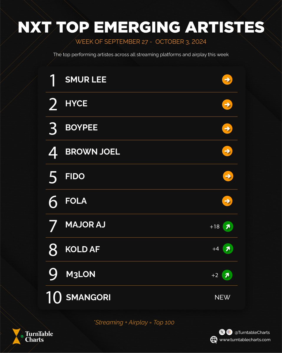 TurnTable Charts (@turntablecharts) on Twitter photo The latest top ten on the NXT Top Emerging Artistes Chart in Nigeria;
1. <a href="/bigsmurlee/">Big Smurlee</a> (6th week at #1)
2. <a href="/hyce_thegreat/">HYCE The Great ❄️🐧</a>
3. <a href="/boypee__/">choko🍫</a>
4. <a href="/iambrownjoel/">Brown Joel🧞♂️</a>
5. <a href="/MrFidooooo/">Fido</a>
6. <a href="/Folapondis/">FOLA</a>
7. <a href="/themajoraj/">Major AJ🎖️</a>
8. <a href="/sheisKOLD/">Kold AF ☔️</a>
9. <a href="/m3lonszn/">M3LON</a>
10. Smangori
See full chart here The latest top ten on the NXT Top Emerging Artistes Chart in Nigeria;
1. <a href="/bigsmurlee/">Big Smurlee</a> (6th week at #1)
2. <a href="/hyce_thegreat/">HYCE The Great ❄️🐧</a>
3. <a href="/boypee__/">choko🍫</a>
4. <a href="/iambrownjoel/">Brown Joel🧞♂️</a>
5. <a href="/MrFidooooo/">Fido</a>
6. <a href="/Folapondis/">FOLA</a>
7. <a href="/themajoraj/">Major AJ🎖️</a>
8. <a href="/sheisKOLD/">Kold AF ☔️</a>
9. <a href="/m3lonszn/">M3LON</a>
10. Smangori
See full chart here