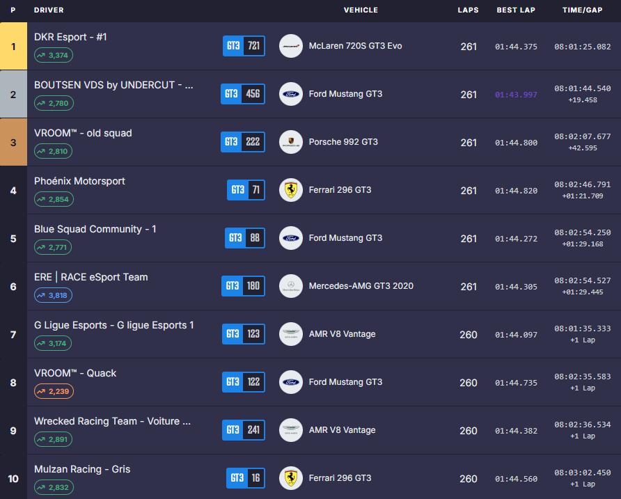 Endurance Result - Manche 6
8h Watkins Glen by ACF

Grosse performance de nos deux équipages Vroom™

- #222 Porsche (Pierre Daudigny &amp; Romain Delcommène)  P3⃣🥉
- #122 Ford Mustang (<a href="/PyDeIta/">PyDelta</a> &amp; <a href="/Zaykons2/">Jimmy MENARD</a> ) P8⃣ 

GG aux équipages Well Done !💪

#AssettoCorsaCompetizione #vroomtm