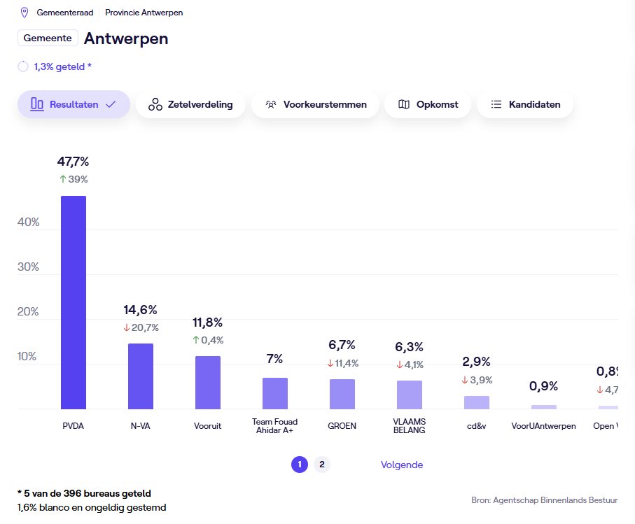 HPraitere's tweet image. Antwerpen is van de PVDA... Voorlopig 😅 #kies24