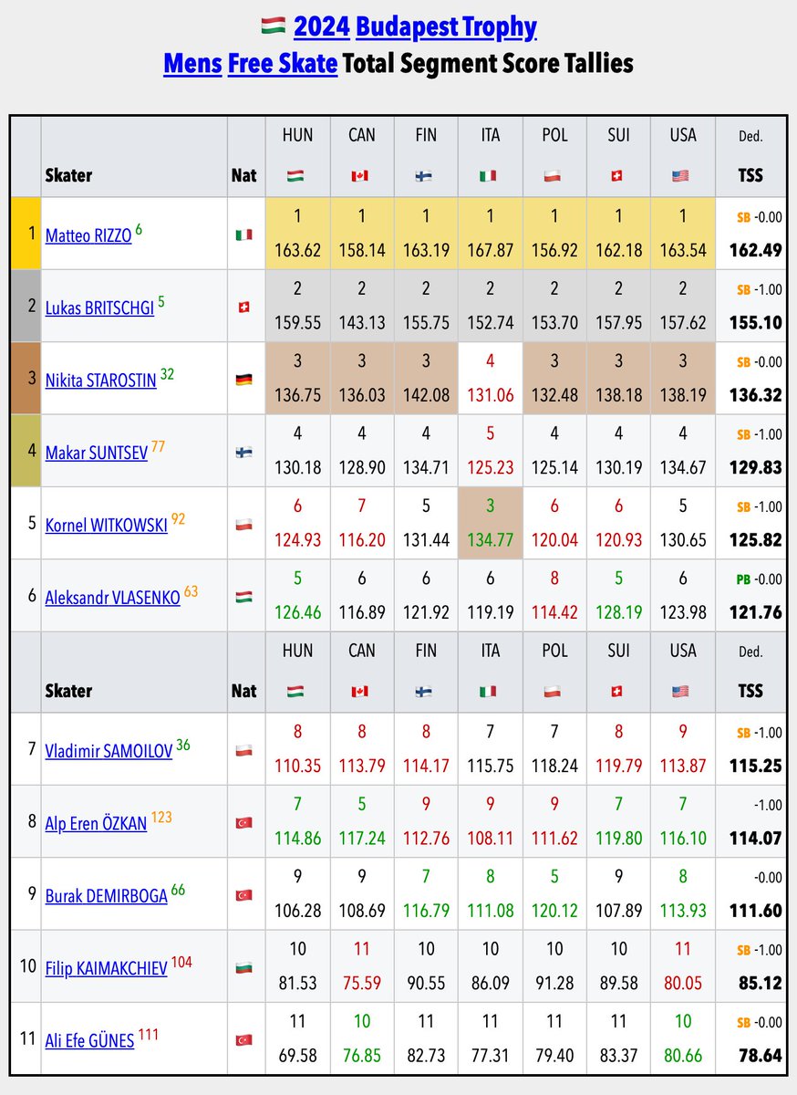 SkatingScores's tweet photo. 🇭🇺#BudapestTrophy 🟦Mens FS • Individual Judge TSS Tallies • 2 views of the same data.
🥇 TOTALS:
» 🇮🇹Matteo Rizzo: 7 of 7
https://t.co/FqLX03IoSz https://t.co/o2krInmF5N