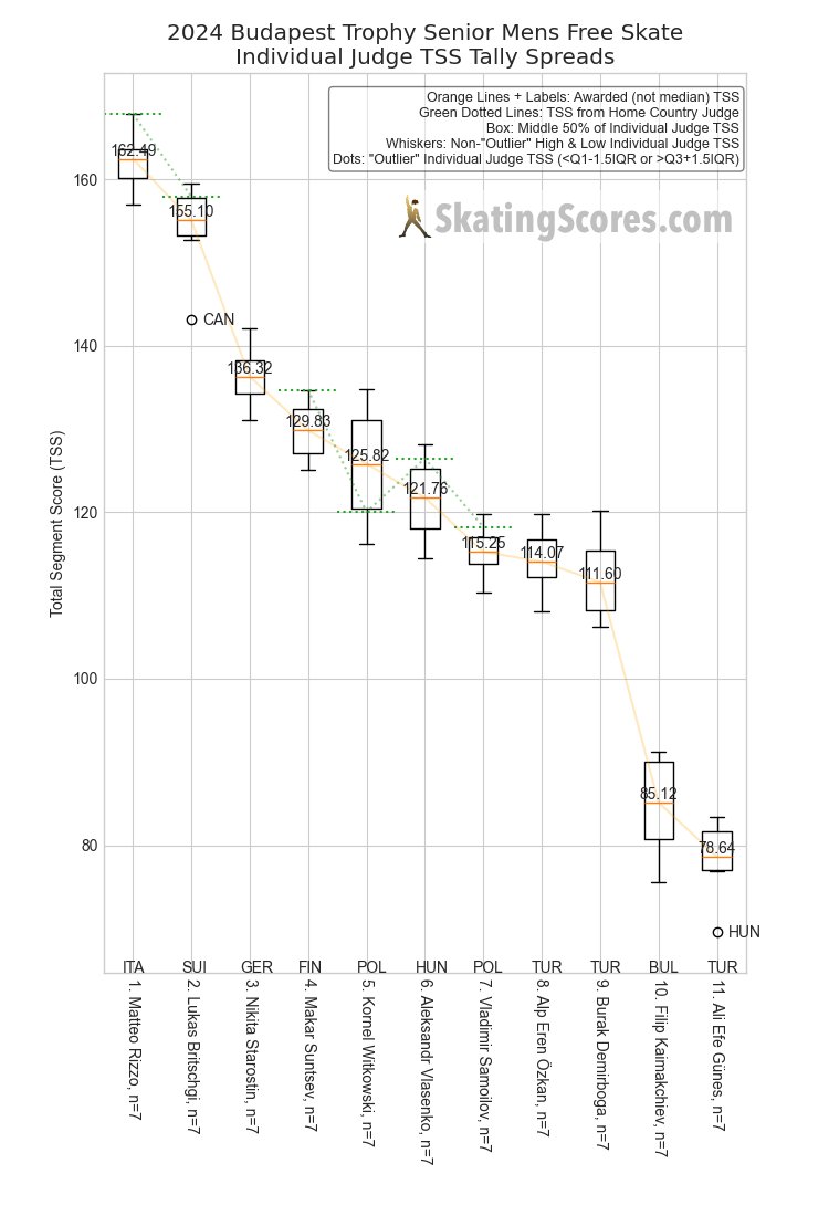 SkatingScores's tweet photo. 🇭🇺#BudapestTrophy 🟦Mens FS • Individual Judge TSS Tallies • 2 views of the same data.
🥇 TOTALS:
» 🇮🇹Matteo Rizzo: 7 of 7
https://t.co/FqLX03IoSz https://t.co/o2krInmF5N