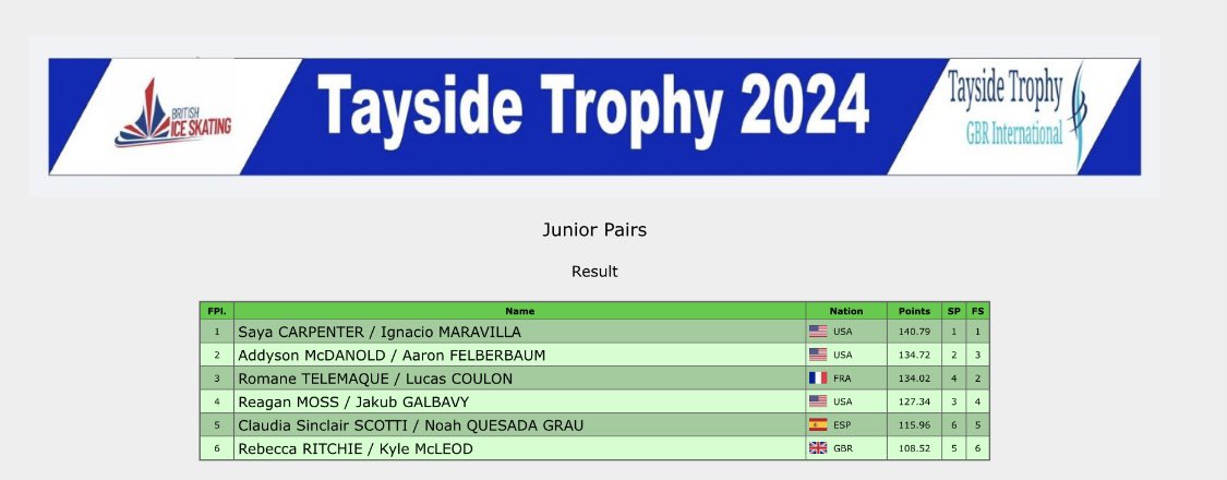 Sylvia (@sylviaunseen) on Twitter photo 2024 Tayside Trophy Junior Pairs:
๐ฅSaya Carpenter/Jon Maravilla ๐บ๐ธ 140.79 (91.44 FS)
๐ฅAddyson McDanold/Aaron Felberbaum ๐บ๐ธ 134.72 (85.88)
๐ฅRomane Telemaque/Lucas Coulon ๐ซ๐ท 134.02 (90.30)
FS protocols: iceresultsuk.org.uk/Dundee/2024/Taโฆ
Both ๐บ๐ธ pairs improved their scores from the JGP.๐ 2024 Tayside Trophy Junior Pairs:
๐ฅSaya Carpenter/Jon Maravilla ๐บ๐ธ 140.79 (91.44 FS)
๐ฅAddyson McDanold/Aaron Felberbaum ๐บ๐ธ 134.72 (85.88)
๐ฅRomane Telemaque/Lucas Coulon ๐ซ๐ท 134.02 (90.30)
FS protocols: iceresultsuk.org.uk/Dundee/2024/Taโฆ
Both ๐บ๐ธ pairs improved their scores from the JGP.๐