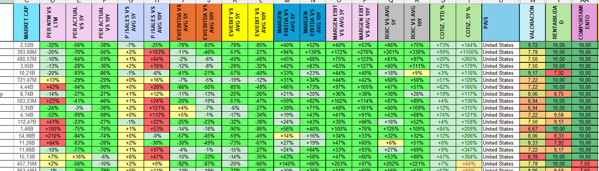 AleInversor's tweet image. Acabo de terminar el estudio que os comenté. 
Os comparto una DEMO con las 20 mejores NOTAS de 🇺🇸, donde se analiza:
✅VALORACIÓN
✅RENTABILIDAD
✅COMPORTAMIENTO HISTÓRICO
En mi blog tenéis el artículo completo con todas las empresas donde se explica todo (link🔗en BIO)
✅Para…