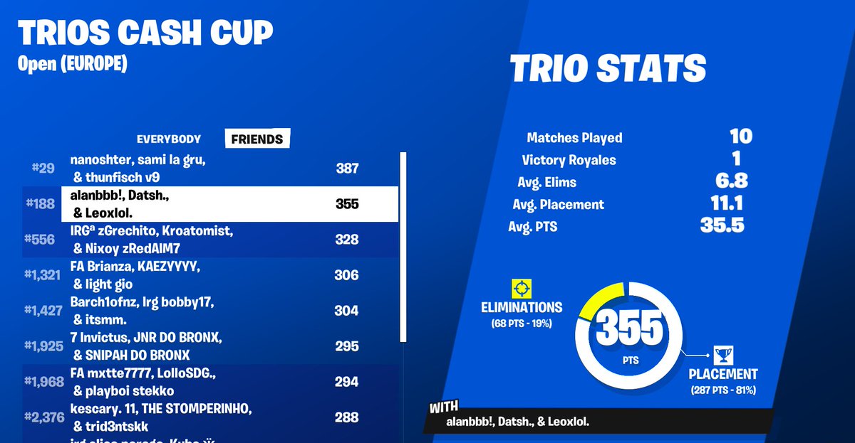 qual trio cc final w/<a href="/Leoxlol146737/">Leoxlol</a> <a href="/itsDatt/">Dat</a>