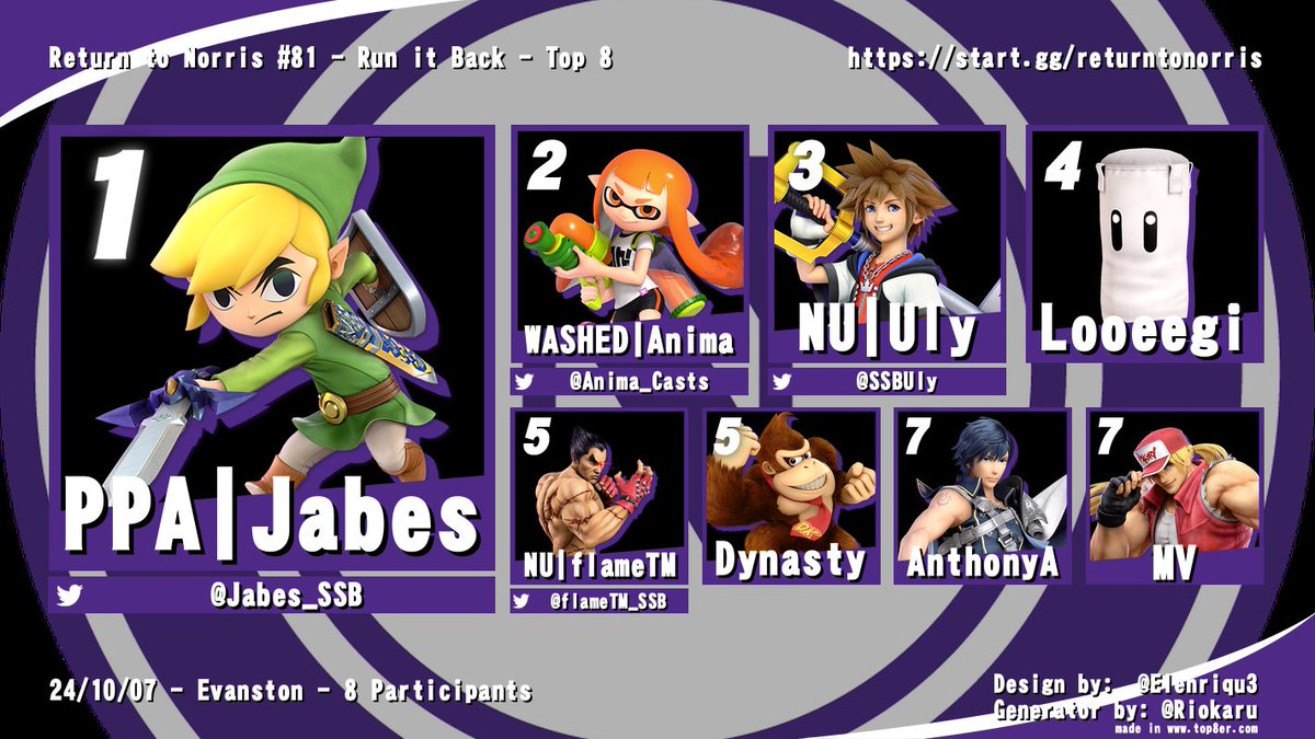 Congrats to <a href="/Jabes_SSB/">PPA | Jabes</a>  for winning Return to Norris #81! Thanks to everyone who made it out!

2. <a href="/Anima_Casts/">Alison</a> 
3. <a href="/SSBUly/">Uly</a> 
4. Looegi
5. @flameTM_SSB/Dynasty
7. AnthonyA/MV
