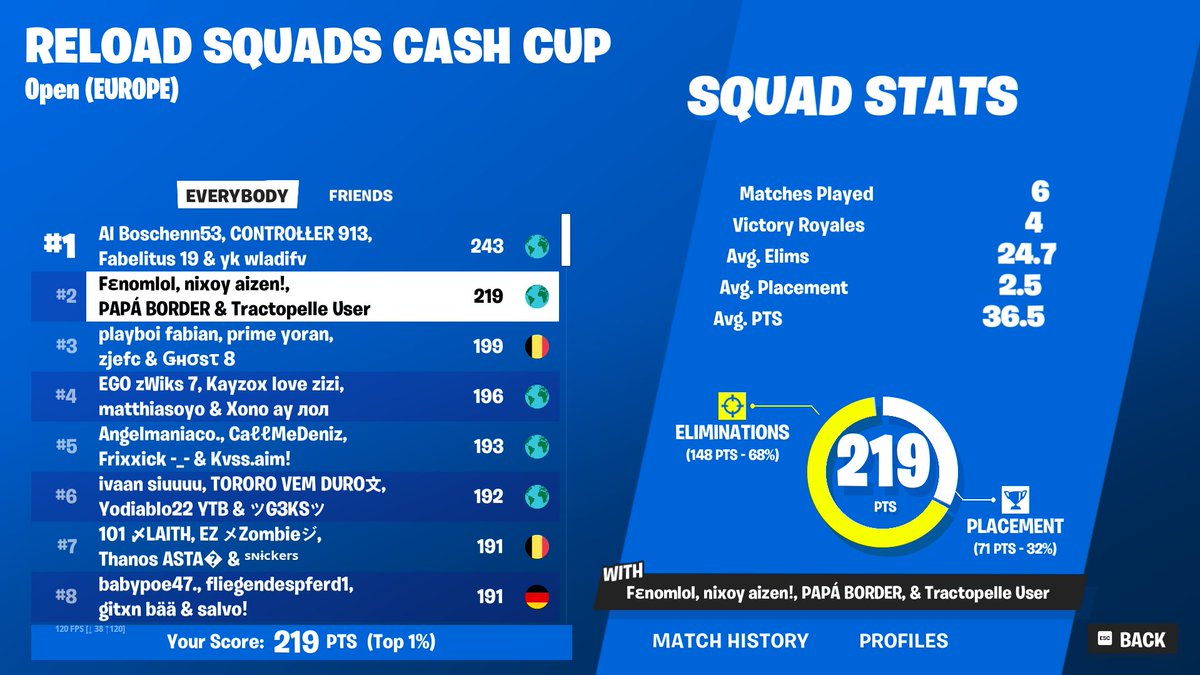 #2 reload squad cup  w/<a href="/AizenFN1/">Aizen</a> <a href="/Borderfn_/">Border</a> <a href="/EleckFtn/">Eleck🇵🇹</a> (3000$)