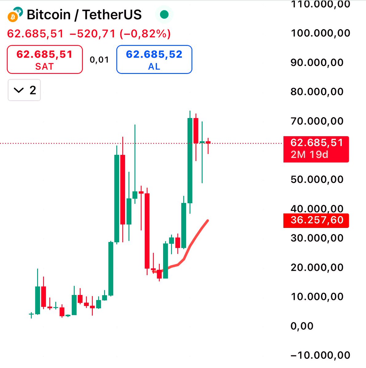 blockturk's tweet photo. #Bitcoin  3M grafiği yorumum.
Boğa trendi devm ediyor.  Onlarca fud-hack ve savaş haberine rağmen..
Yukarda 92K bölgesi aşağıda 37k bölgesi.
Iğnelemeye devaMM😉 https://t.co/fnFwMj5A3S