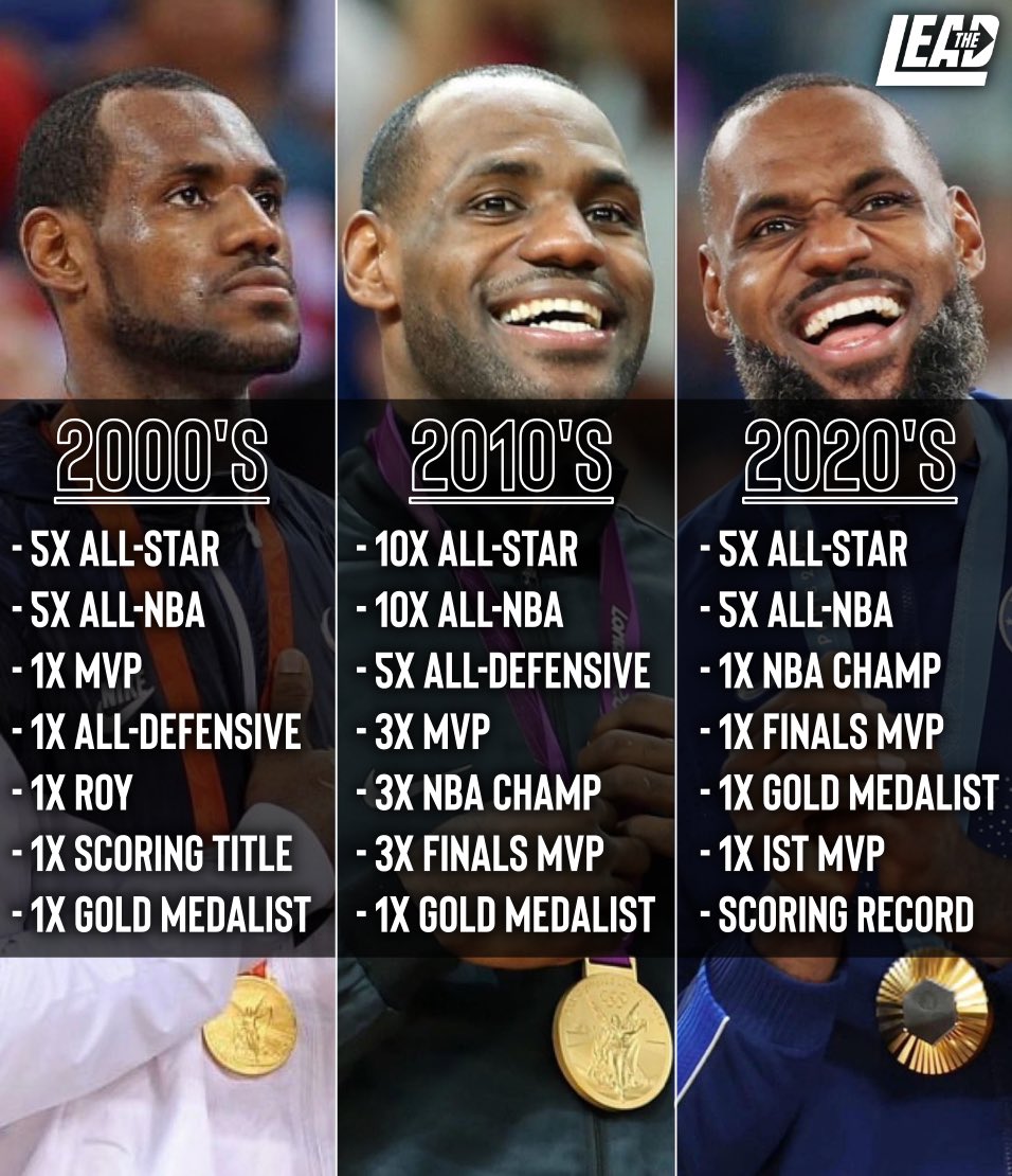 LeBron really has a Hall of Fame career in 3 different decades. Ridiculous.