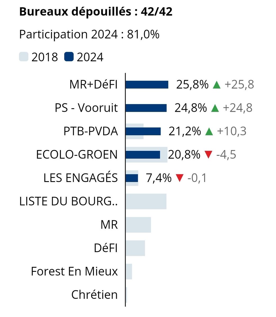 nxD4n's tweet photo. @l_a_u_r_e_n_t En %
Source @lesoir https://t.co/cRj6KpabI6
