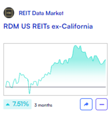 REITStreet's tweet photo. California #RealEstate vs. the U.S.: #REITs without #California exposure are outperforming those concentrated there by +13% over the past 3 months. Largest disparity since index inception.

Check out @go_thematic $RDMCA $RDMXCA https://t.co/xvRMZdAlFB https://t.co/IBGeCP1YC8