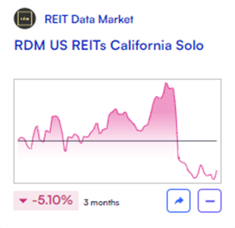 REITStreet's tweet photo. California #RealEstate vs. the U.S.: #REITs without #California exposure are outperforming those concentrated there by +13% over the past 3 months. Largest disparity since index inception.

Check out @go_thematic $RDMCA $RDMXCA https://t.co/xvRMZdAlFB https://t.co/IBGeCP1YC8