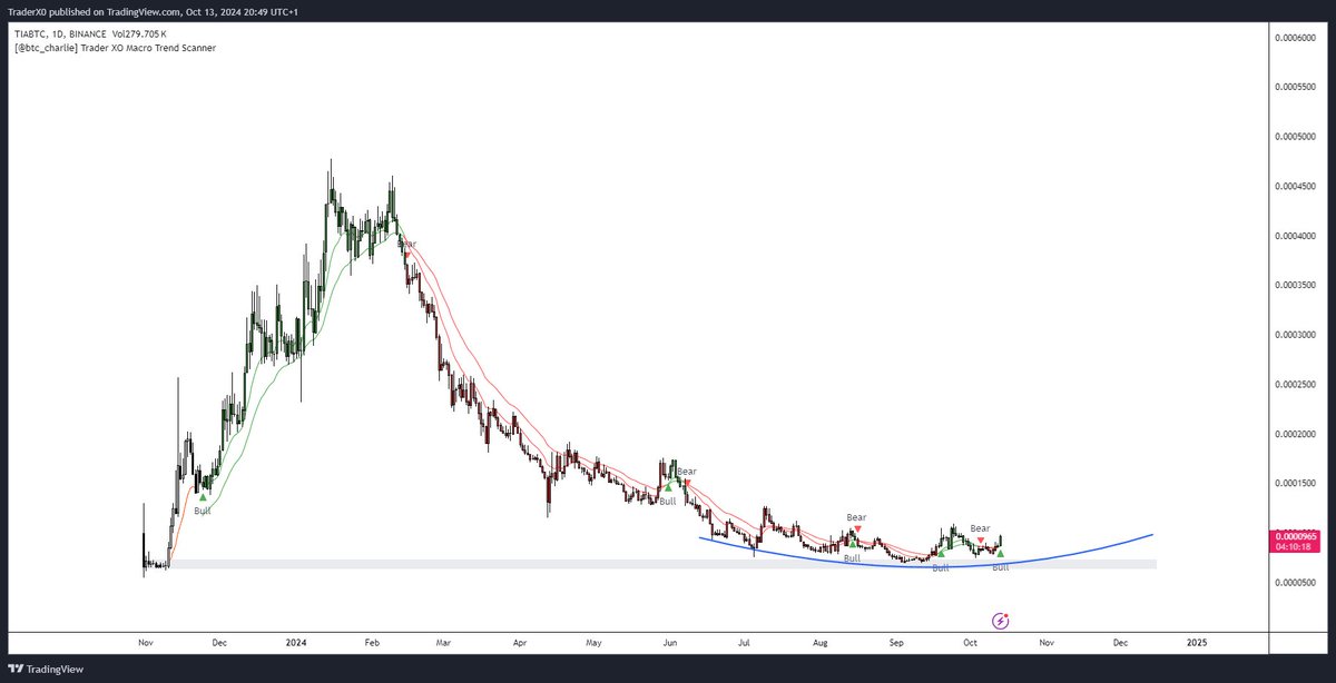 Trader_XO's tweet photo. $TIA BTC pair forming basing bottom

Picked some up tbh 

4.50s - 6 seems to be the range to build... https://t.co/sh4rFddLeH