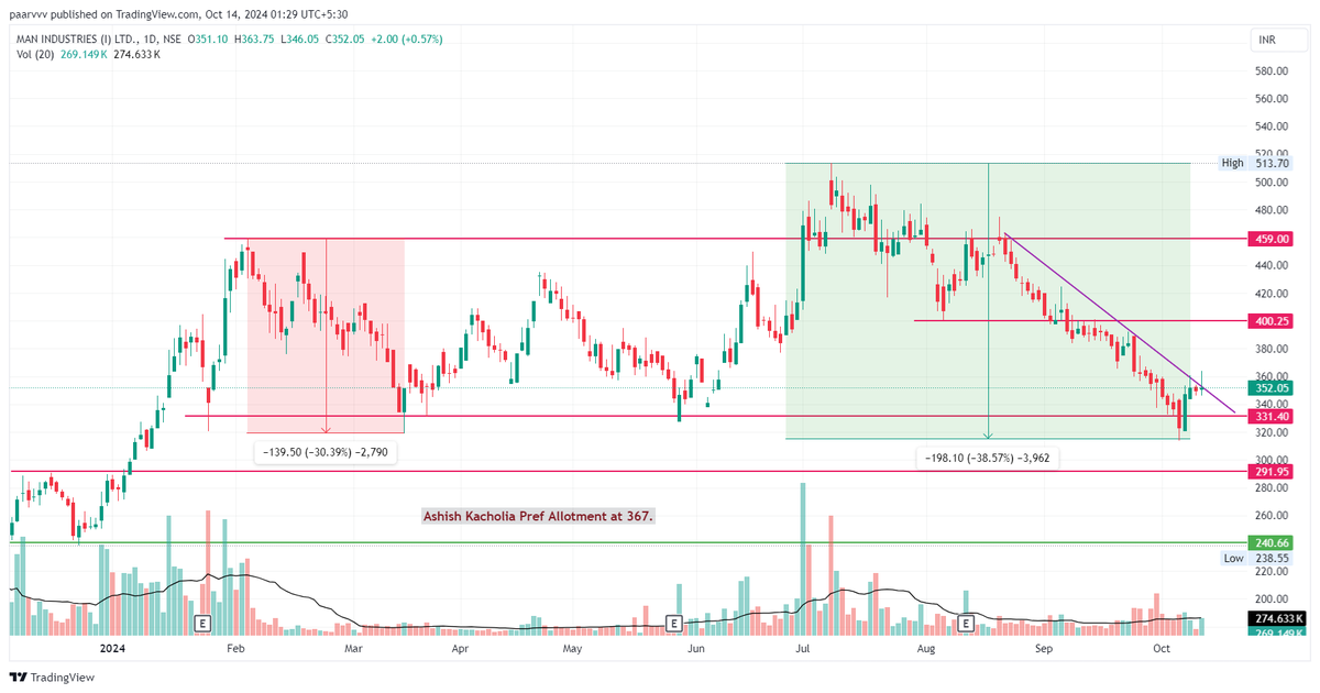hello_charts's tweet photo. Going good❤️
Peak gains in -
1. #BSE 2033 to 4550 (2.5x) 
2. #Websol 380 to 1179 (3x) 
3. #AgarwalInd 798 to 1341 (68%)
4. #ManIndustries 352 to 513 (45%) 

All the stocks still looking good to go for another highs. https://t.co/zBvQYCcKh3