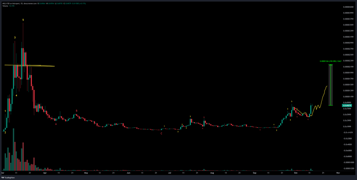Hands down one of the best #Memecoin set ups on #SEINetwork is $MILLI and it's perfectly followed my outline I drew on my YouTube Livestream 

If you missed the first run I still believe it's running another 2.5x to our next resistance 

The rising tide of $SEI is lifting ships