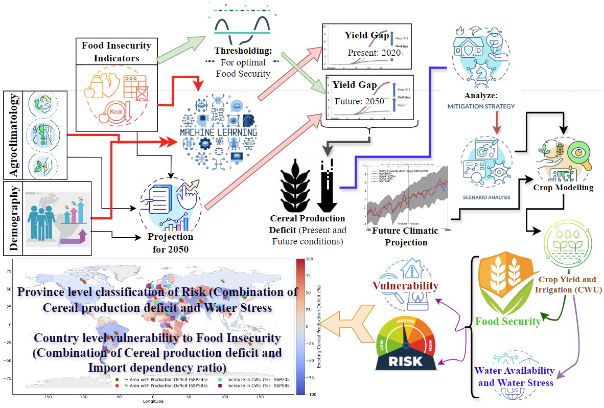 Off the press from <a href="/STOTEN_journal/">STOTEN</a>, our research sheds light on the future of global food security!  This study identifies critical risks in some African countries, parts of Central Asia and the Middle East, western USA, and Australia, due to water stress and production deficits.