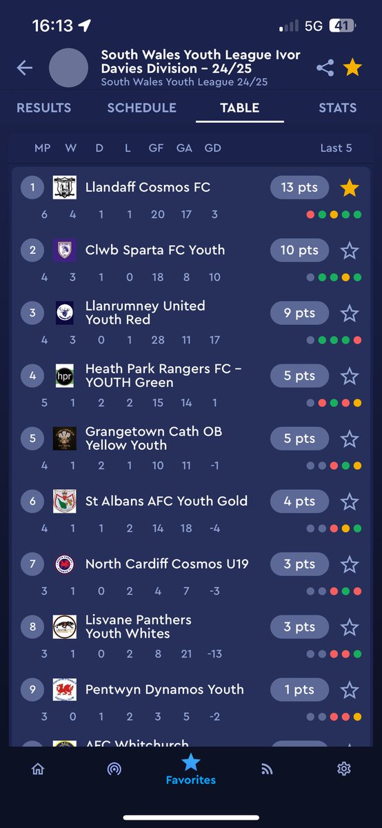 Llandaff Cosmos 5️⃣ - 4️⃣ St Albans

Isaac ⚽️⚽️
Ben J ⚽️⚽️
Luke ⚽️

A crazy first half ended 4-4 with 3 penalties! Boys showed great character to overcome a determined St Albans and thoroughly deserved the 3 points to go top of the league!