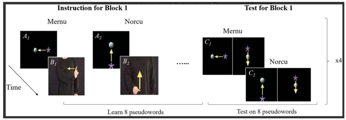 Speakers of structurally different languages learn novel words (e.g., norcu) for motion (manner, path) in similar ways even if they express them differently in their native language.
cambridge.org/core/journals/…