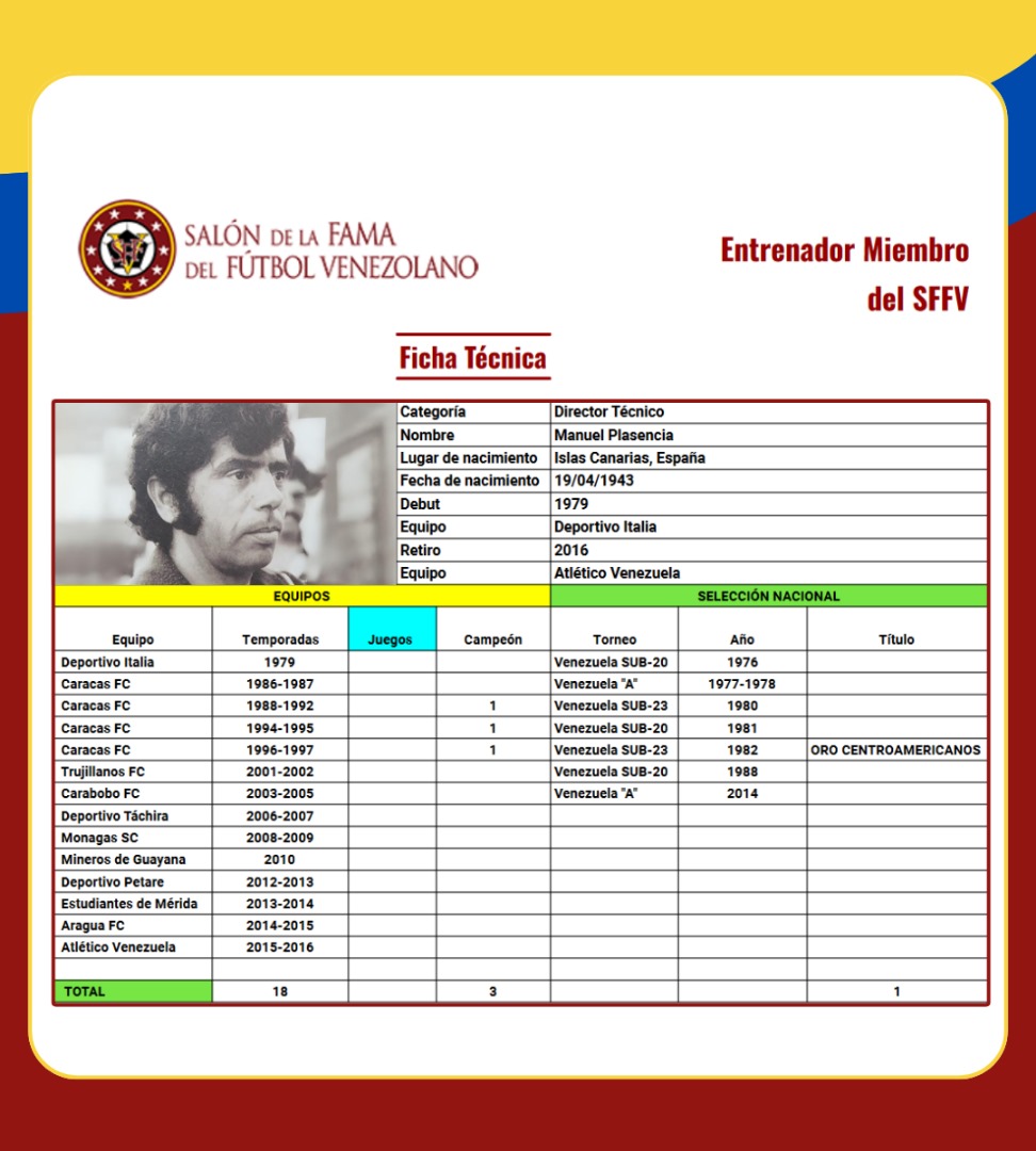 Durante 18 temporadas como profesional Manuel Plasencia dirigió a una gran cantidad de equipos en el balompié criollo. Símbolo del Caracas. También tuvo un paso destacado por la Selección a la que dirigió en unos Juegos Olímpicos y la hizo campeona en unos Centroamericanos.