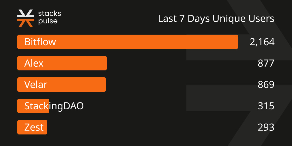 stackspulse's tweet image. 📈 Last 7 days unique users:
- @Bitflow_Finance: 2,164 users
- @ALEXLabBTC: 877 users
- @VelarBTC: 869 users
- @StackingDao: 315 users
- @ZestProtocol: 293 users