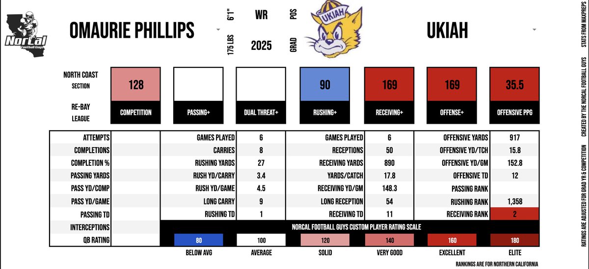 Omaurie Phillips had another huge night for Ukiah on Friday, catching 8 passes for nearly 200 yards &amp; a pair of scores. Currently the #2 ranked receiver on our NorCal leaderboard!