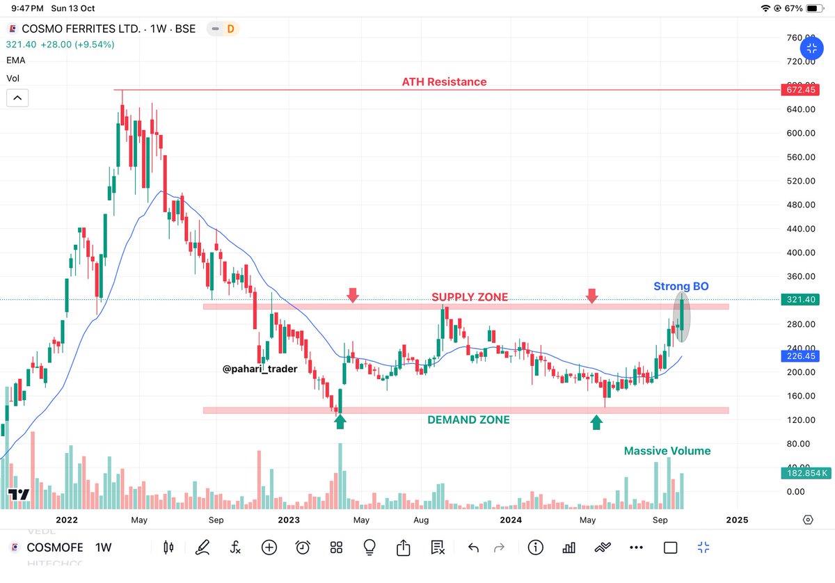 pahari_trader's tweet image. #COSMOFE (W)
- Strong Breakout Candidate 
- Darvas Box Pattern BO
- Long Range Accumulation
- Massive Volume Buildup
- Strong Bullish Momentum 
- Trading 52 weeks’ High
- Looks ready for 355/390/430+
- TF ≈ 3-4 months
#Investing