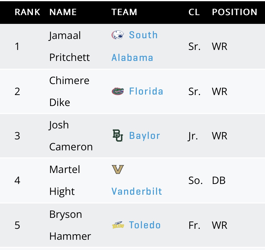 marcinko_nick's tweet image. Chimere Dike ranks 2nd in the country in punt return average.
8 returns for 157 yards. Averaging 19.6 yards.