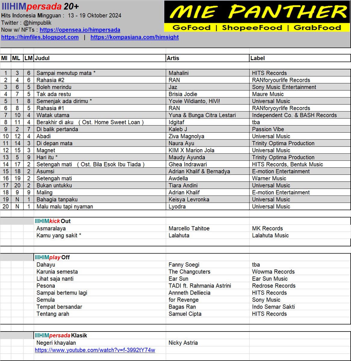 #HIMpersada20 ed.13okt2024. Posisi 1 : Sampai menutup mata ( @mahalinidisini ) @hitsrec kompasiana.com/himsight #mahalini <a href="/rizky_febian/">Rizky Febian</a> #sampaimenutupmata <a href="/septriasaacha/">Acha Septriasa</a>