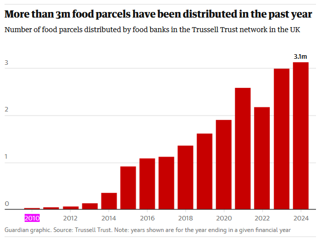 docrussjackson's tweet photo. UK 2010: 29 billionaires and 35 food banks. 

UK 2024: 165 billionaires and 2,800 food banks.

These statistics are not unrelated.

After 14 years of failed neoliberal free-market policies, under a succession of catastrophic Tory Governments, Britain is broken. 🇬🇧

#TaxTheRich https://t.co/UCht8PcBZs
