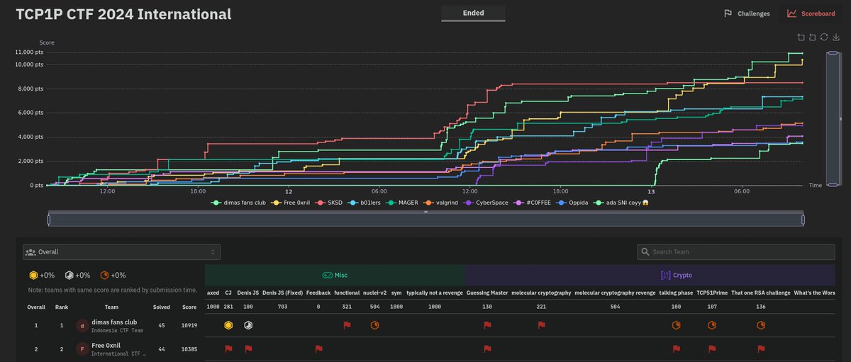 We're proud to announce that we earned 2nd place in TCP1P CTF 2024 this weekend🥈This is an improvement over our 5th place finish last year, so we're very proud!!💪#CTF #TCP1P