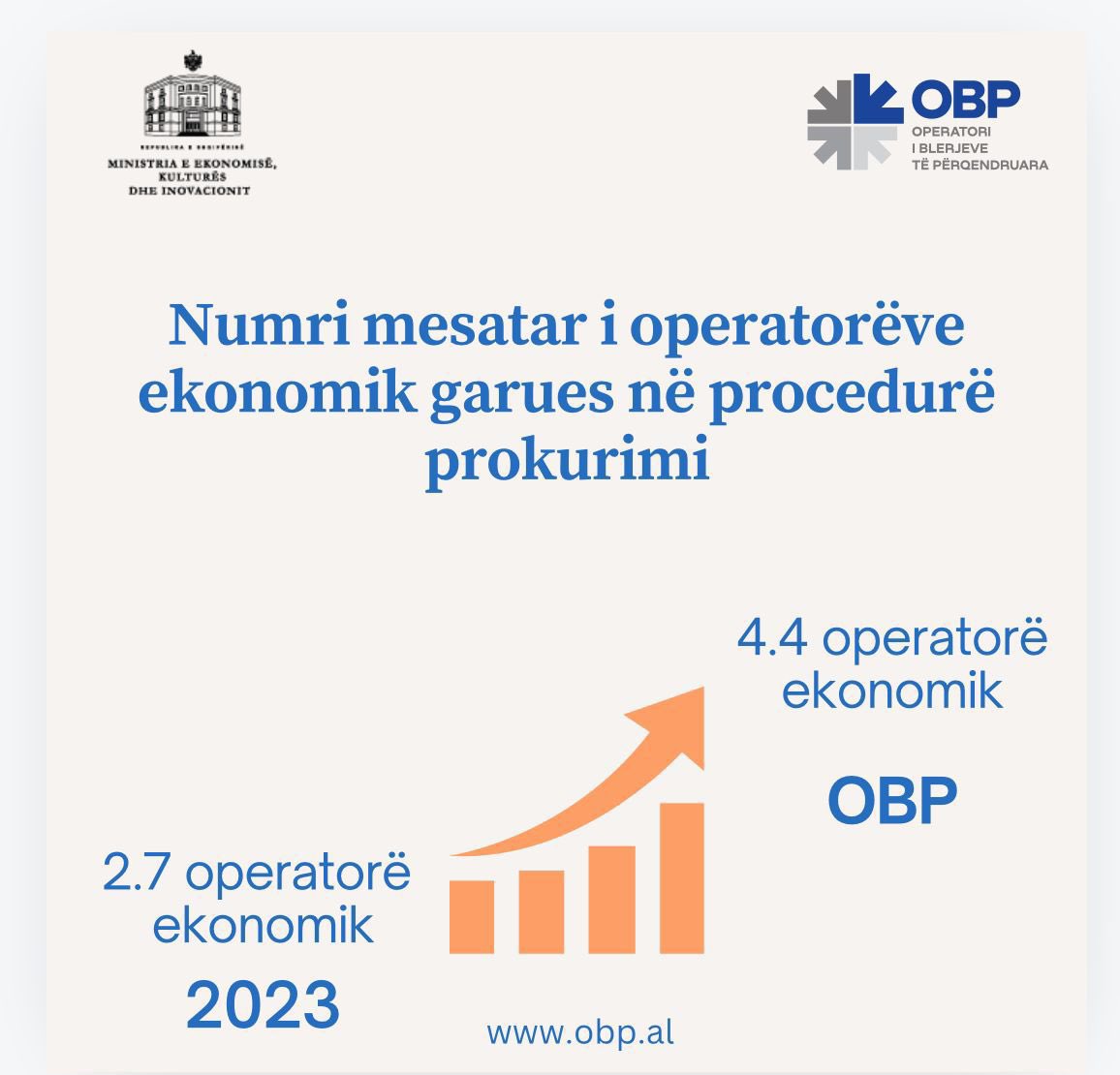 BGonxhja's tweet photo. kursehen në vlerë absolute 20% e fondeve te prokuruara, duke ndikuar ndjeshëm në mirëmenaxhimin e buxhetit të shtetit.
📈Gjithashtu, në kuadër të masave për zgjerimin e konkurencës, është mundësuar rritja e numrit të operatorëve ekonomikë pjesëmarrës në prokurimet e realizuara!✔️ https://t.co/6QDxiP90UA