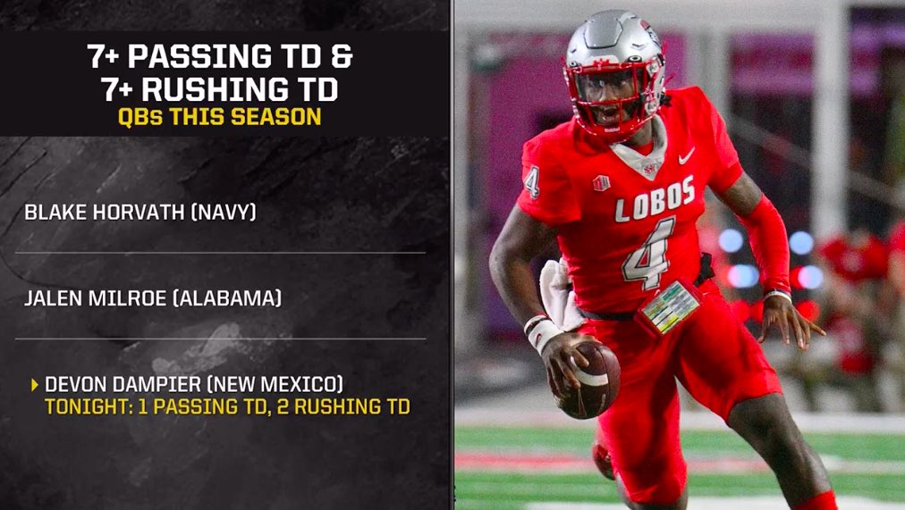 noahcb_'s tweet image. Devon Dampier is 1 of 3 QB’s in the nation this season to have 7+ passing TD’s and 7+ rushing TD’s. 

Grateful he’s a New Mexico Lobo! #GoLobos