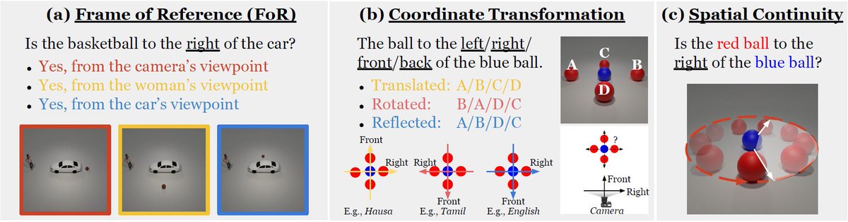 ziqiao_ma's tweet photo. Do Vision-Language Models represent space, and how? 

Spatial terms like "left" or "right" may not be enough to match images with spatial descriptions, as we often overlook the different frames of reference (FoR) used by speakers and listeners. See Figure 1 for examples!

Introducing the COnsistent Multilingual Frame Of Reference Test (COMFORT), an evaluation protocol to assess the spatial reasoning capabilities of VLMs. COMFORT includes systematically designed datasets and metrics that evaluate model performance, and their deeper linguistic competence, specifically the spatial knowledge encoded in their internal representations. Find out more in the video teaser!

Almost all VLMs prefer the egocentric relative FoR with reflected transform, similar to English. Yet, we reveal significant shortcomings of VLMs: notably, the models (1) exhibit poor robustness and consistency, (2) lack the flexibility to accommodate multiple FoRs, and (3) fail to adhere to language-specific or culture-specific conventions in cross-lingual tests, as English tends to dominate other languages.

A shortened version will appear in Pluralistic Alignment Workshop @pluralistic_ai #NeurIPS2024.

It seems that the ArXiv moderators put it on hold and are eager to give it a thorough read first🤣! 
So here is the Paper/Code/Data: https://t.co/0t9UGe8S7F

This collaboration turns out to be amazing, jointly led by @zheyuanzhang99, @Hu_FY_ @jayjunleee, with so many contributions and insights from @fredahshi, @Kordjamshidi @SLED_AI.

With a growing effort to align vision-language models with human cognitive intuitions, we call for more attention to the ambiguous nature and cross-cultural diversity of spatial reasoning!